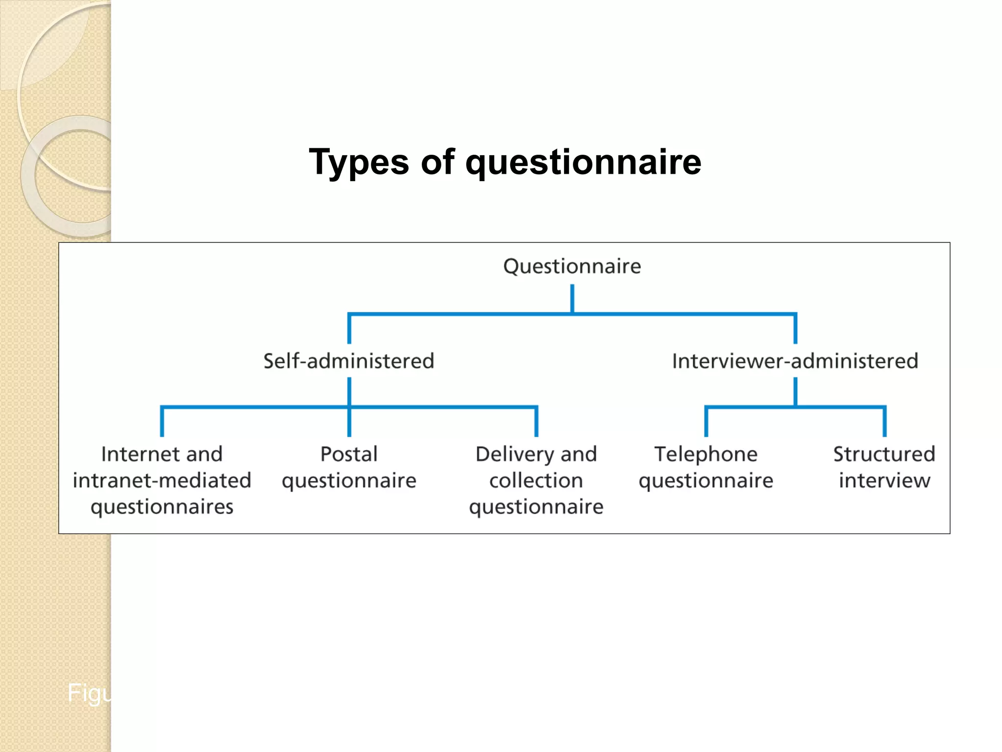 Types of questionnaire
Figure 11.1 Types of questionnaire
 