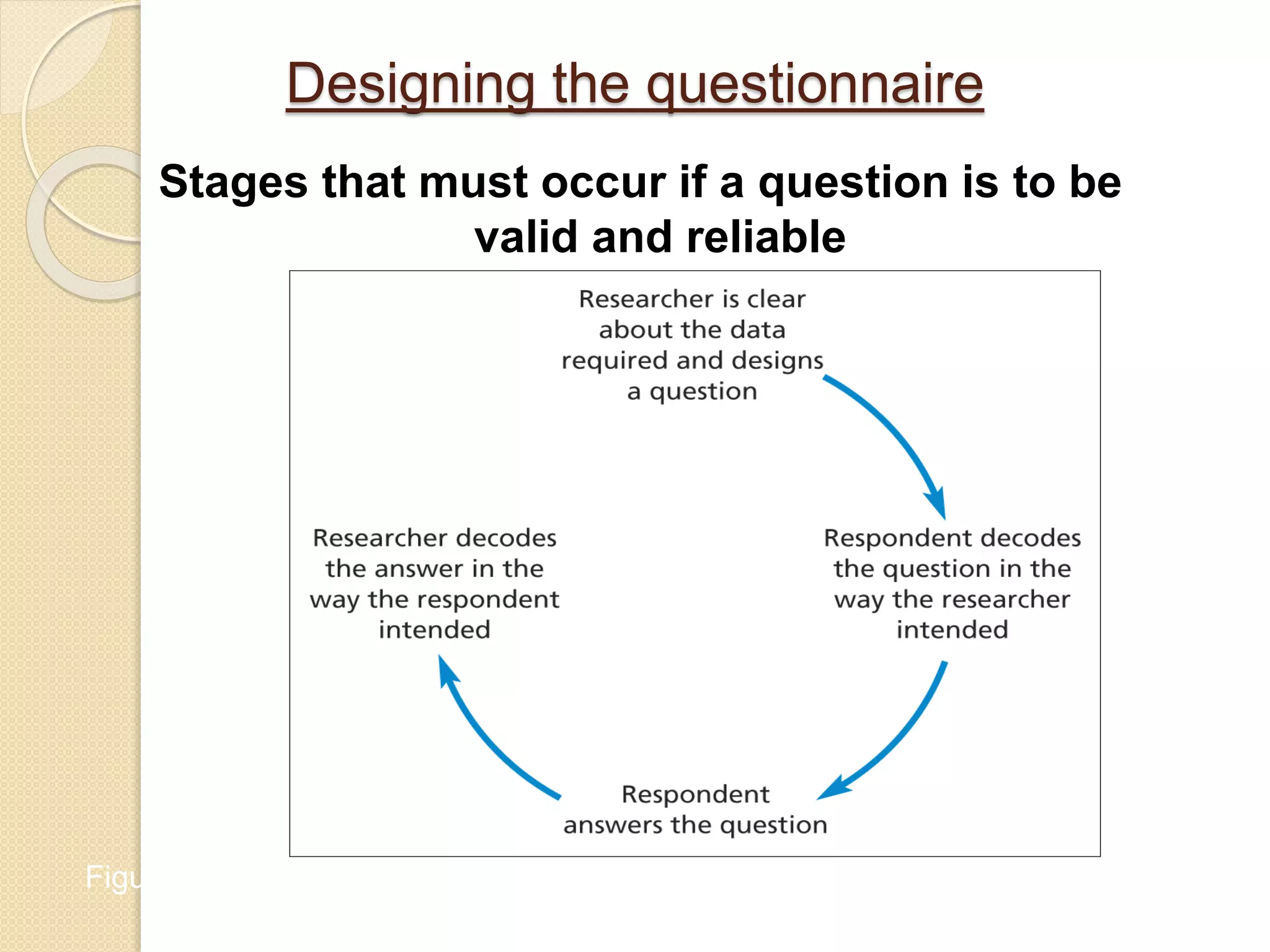 Designing the questionnaire
Stages that must occur if a question is to be
valid and reliable
Figure 11.2 Stages that must occur if a question is to be valid and reliable
 