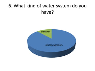 6. What kind of water system do you
have?

OTHER 12%

CENTRAL WATER 88%

 