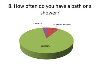 8. How often do you have a bath or a
shower?
OTHER 3%

MORE 88%

3–4 TIMES A WEEK 9%

 