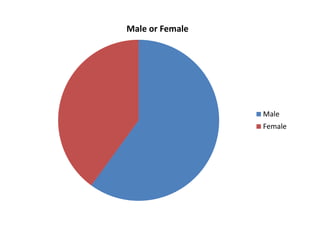 Male or Female




                 Male
                 Female
 