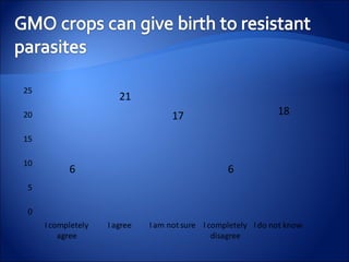 0
5
10
15
20
25
I completely
agree
I agree I am not sure I completely
disagree
I do not know
6
21
17
6
18
 