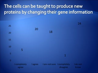 0
5
10
15
20
25
I completely
agree
I agree I am not sure I completely
disagree
I do not
know
5
20
18
1
24
 