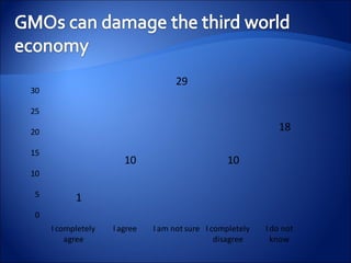 0
5
10
15
20
25
30
I completely
agree
I agree I am not sure I completely
disagree
I do not
know
1
10
29
10
18
 