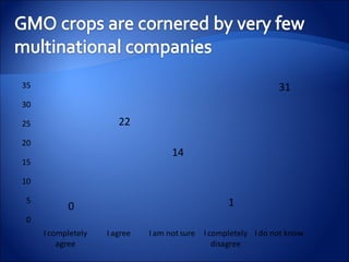 0
5
10
15
20
25
30
35
I completely
agree
I agree I am not sure I completely
disagree
I do not know
0
22
14
1
31
 