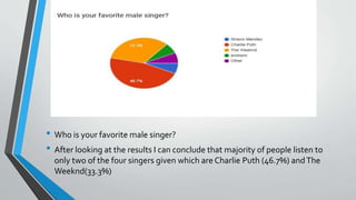 • Who is your favorite male singer?
• After looking at the results I can conclude that majority of people listen to
only two of the four singers given which are Charlie Puth (46.7%) andThe
Weeknd(33.3%)
 
