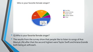 • Q)Who is your favorite female singer?
• The results from the survey show that people like to listen to songs ofAva
Max(46.7%) after that the second highest wereTaylor Swift and Ariana Grande
both being at 20% each.
 