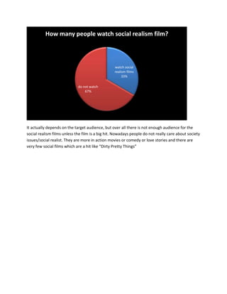 It actually depends on the target audience, but over all there is not enough audience for the
social realism films unless the film is a big hit. Nowadays people do not really care about society
issues/social realist. They are more in action movies or comedy or love stories and there are
very few social films which are a hit like “Dirty Pretty Things”
watch social
realism films
33%
do not watch
67%
How many people watch social realism film?
 