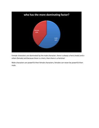 Female characters are dominated by the male character; there is always a hero (male) and a
villain (female) and because there is a hero, then there is a heroine!
Male characters are powerful then female characters, females can never be powerful then
male.
male
60%
female
40%
who has the more dominating factor?
 