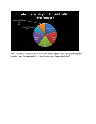 There are so many issues which should be focus on, there is not only one! It depends on the director
what they want their target audience to know, what message they want to deliver?
child labor
20%
abuse
20%
drug
20%
culture
20%
domestic violence
10%
relationship/friend
ship
10%
which themes do you think social realism
films focus on?
 