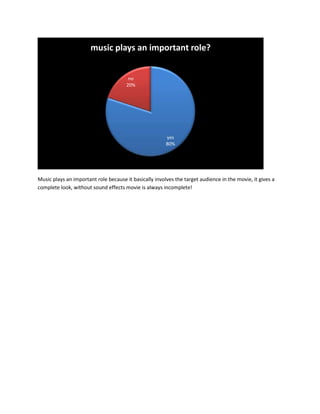 Music plays an important role because it basically involves the target audience in the movie, it gives a
complete look, without sound effects movie is always incomplete!
yes
80%
no
20%
music plays an important role?
 