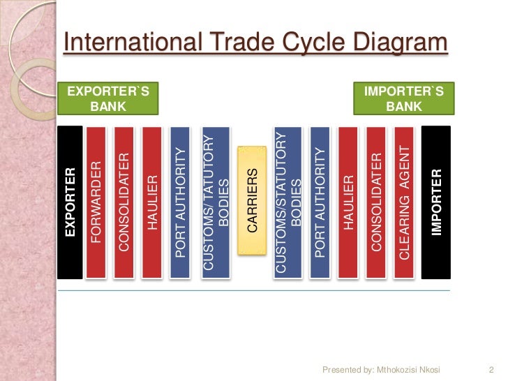 international trade cycle