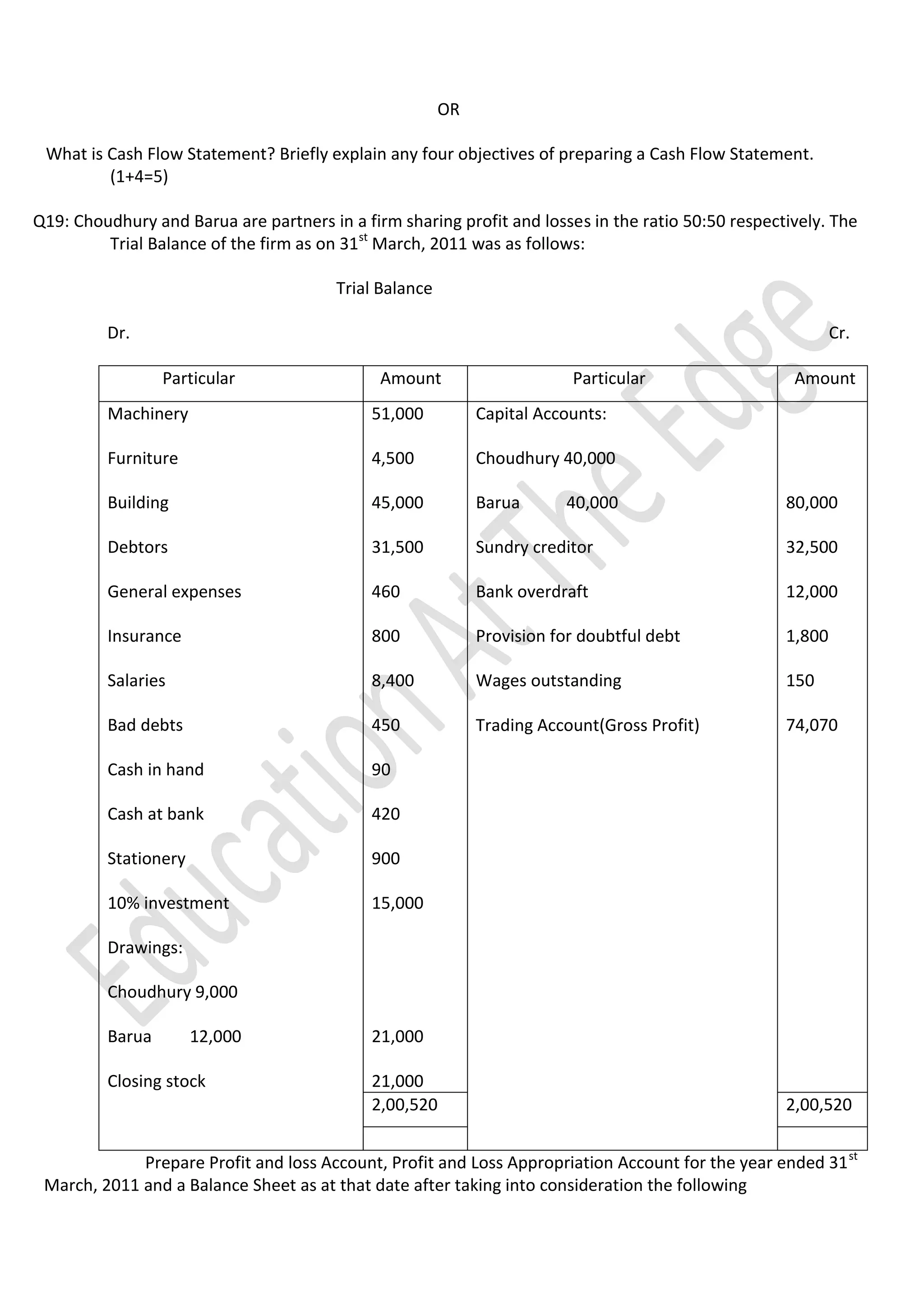 OR
What is Cash Flow Statement? Briefly explain any four objectives of preparing a Cash Flow Statement.
(1+4=5)
Q19: Choudhury and Barua are partners in a firm sharing profit and losses in the ratio 50:50 respectively. The
Trial Balance of the firm as on 31st March, 2011 was as follows:
Trial Balance
Dr.

Cr.
Particular

Amount

Particular

Amount

Machinery

51,000

Capital Accounts:

Furniture

4,500

Choudhury 40,000

Building

45,000

Barua

Debtors

31,500

Sundry creditor

32,500

General expenses

460

Bank overdraft

12,000

Insurance

800

Provision for doubtful debt

1,800

Salaries

8,400

Wages outstanding

150

Bad debts

450

Trading Account(Gross Profit)

74,070

Cash in hand

90

Cash at bank

420

Stationery

900

10% investment

15,000

40,000

80,000

Drawings:
Choudhury 9,000
Barua

12,000

Closing stock

21,000
21,000
2,00,520

2,00,520

Prepare Profit and loss Account, Profit and Loss Appropriation Account for the year ended 31 st
March, 2011 and a Balance Sheet as at that date after taking into consideration the following

 