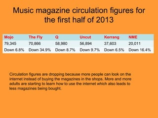 Music magazine circulation figures for
the first half of 2013
Mojo The Fly Q Uncut Kerrang NME
79,345 70,866 58,980 56,894 37,603 20,011
Down 6.8% Down 34.9% Down 8.7% Down 9.7% Down 6.5% Down 16.4%
Circulation figures are dropping because more people can look on the
internet instead of buying the magazines in the shops. More and more
adults are starting to learn how to use the internet which also leads to
less magazines being bought.
 