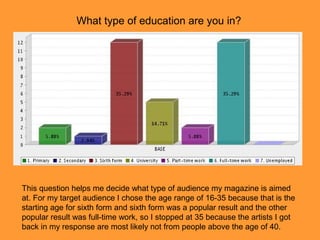 What type of education are you in?
This question helps me decide what type of audience my magazine is aimed
at. For my target audience I chose the age range of 16-35 because that is the
starting age for sixth form and sixth form was a popular result and the other
popular result was full-time work, so I stopped at 35 because the artists I got
back in my response are most likely not from people above the age of 40.
 