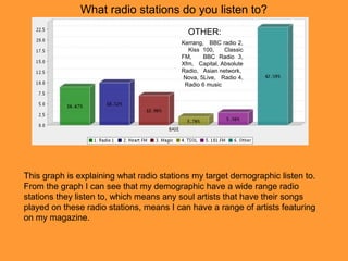 What radio stations do you listen to?
Kerrang, BBC radio 2,
Kiss 100, Classic
FM, BBC Radio 3,
Xfm, Capital, Absolute
Radio, Asian network,
Nova, 5Live, Radio 4,
Radio 6 music
OTHER:
This graph is explaining what radio stations my target demographic listen to.
From the graph I can see that my demographic have a wide range radio
stations they listen to, which means any soul artists that have their songs
played on these radio stations, means I can have a range of artists featuring
on my magazine.
 