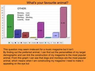 What's your favourite animal?
Monkey, Lion,
Dragon, Wolf,
Monkey, Monkey,
Lizards, Goat
OTHER:
This question may seem irrelevant for a music magazine but it isn’t
By finding out the preferred animal, I can find out the personalities of my target
demographic and can link the construction of my magazine to the most popular
animal. From this graph I can see that dogs and monkeys are the most popular
animal, which means when I am constructing my magazine I need to make it
appealing on the eye but
 