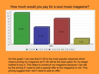 How much would you pay for a soul music magazine?
On this graph I can see that £1.00 is the most popular response which
means pricing my magazine at £1.00 will be the best option for my target
market to buy it. This helps to construct my magazine because I can tell
by the pricing if I need to add a special offer to the magazine or not. This
pricing suggest that I don’t need to add an offer.
 