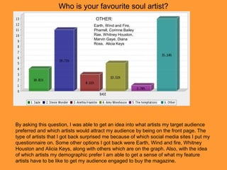 Who is your favourite soul artist?
Earth, Wind and Fire,
Pharrell, Corinne Bailey
Rae, Whitney Houston,
Marvin Gaye, Diana
Ross, Alicia Keys
OTHER:
By asking this question, I was able to get an idea into what artists my target audience
preferred and which artists would attract my audience by being on the front page. The
type of artists that I got back surprised me because of which social media sites I put my
questionnaire on. Some other options I got back were Earth, Wind and fire, Whitney
Houston and Alicia Keys, along with others which are on the graph. Also, with the idea
of which artists my demographic prefer I am able to get a sense of what my feature
artists have to be like to get my audience engaged to buy the magazine.
 