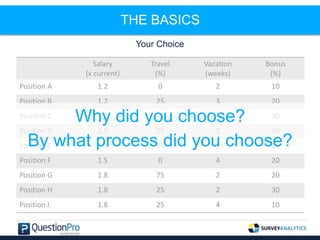 Salary
(x current)
Travel
(%)
Vacation
(weeks)
Bonus
(%)
Position A 1.2 0 2 10
Position B 1.2 25 3 20
Position C 1.2 75 4 30
Position D 1.5 25 2 30
Position E 1.5 75 3 10
Position F 1.5 0 4 20
Position G 1.8 75 2 20
Position H 1.8 25 2 30
Position I 1.8 25 4 10
THE BASICS
Your Choice
Why did you choose?
By what process did you choose?
 