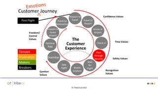 Customer Journey
Time Values
Recognition
Values
Comfort
Values
Confidence Values
Safety Values
Freedom/
Control
Values
Tension
Frustration
Makers
Breakers
Post Flight
The
Customer
Experience
Travel to
Destination
Disembar
k
Pass
through
Security
Pass
through
Security
© TribeCX Ltd 2017
 