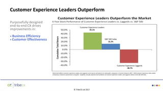 Purposefully designed
end-to-end CX drives
improvements in:
• Business Efficiency
• Customer Effectiveness
Customer Experience Leaders Outperform
© TribeCX Ltd 2017
Customer Experience
Laggards -38.7%
S&P 500 Index
16.2%
Customer Experience Leaders
45.1%
Customer Experience Laggards
-38.7%
Watermark defines Customer Experience Leaders and Laggards as the top ten and bottom ten rated public companies in Forrester Research 2007 – 2016 Customer Experience Index studies.
Comparison is based on performance of equally – weighted, annually adjusted stock portfolios of Customer Experience Leaders and Laggards relative to the S&P 500 index.
 