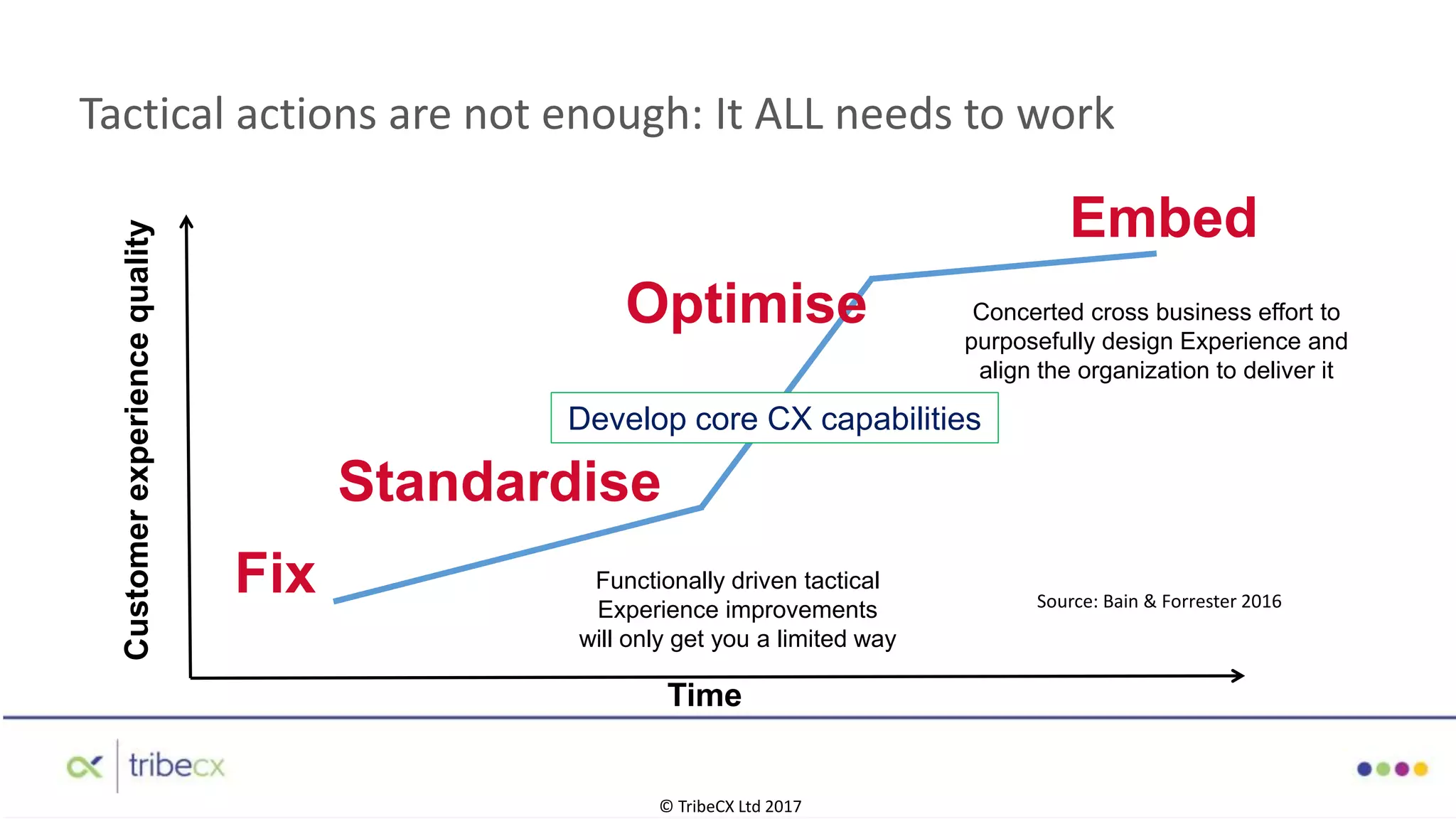 Fix
Standardise
Embed
Time
Customerexperiencequality
Tactical actions are not enough: It ALL needs to work
Functionally driven tactical
Experience improvements
will only get you a limited way
Concerted cross business effort to
purposefully design Experience and
align the organization to deliver it
Optimise
Develop core CX capabilities
Source: Bain & Forrester 2016
© TribeCX Ltd 2017
 
