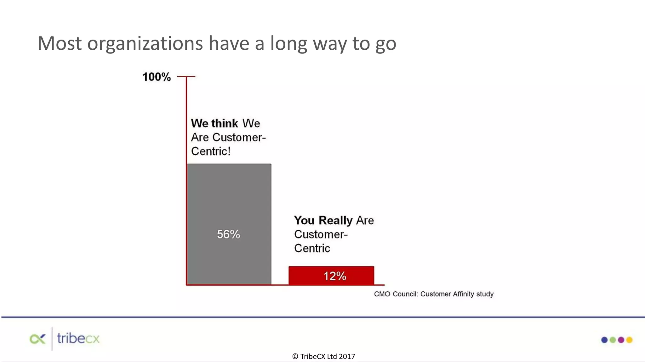 Most organizations have a long way to go
© TribeCX Ltd 2017
 