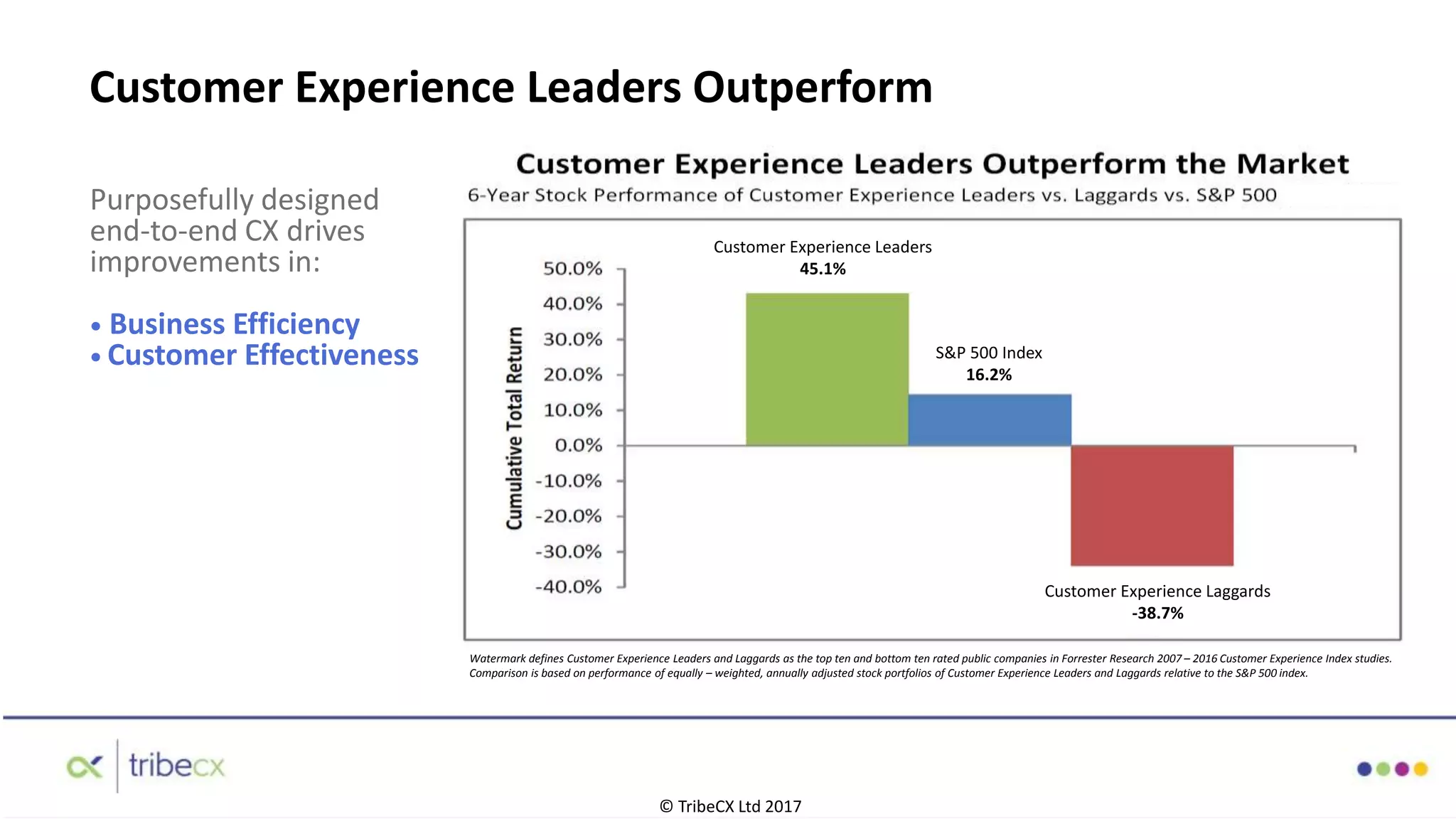 Purposefully designed
end-to-end CX drives
improvements in:
• Business Efficiency
• Customer Effectiveness
Customer Experience Leaders Outperform
© TribeCX Ltd 2017
Customer Experience
Laggards -38.7%
S&P 500 Index
16.2%
Customer Experience Leaders
45.1%
Customer Experience Laggards
-38.7%
Watermark defines Customer Experience Leaders and Laggards as the top ten and bottom ten rated public companies in Forrester Research 2007 – 2016 Customer Experience Index studies.
Comparison is based on performance of equally – weighted, annually adjusted stock portfolios of Customer Experience Leaders and Laggards relative to the S&P 500 index.
 