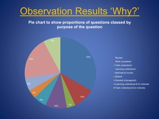 Observation Results ‘Why?’
33%
10%
4%
10%
6%
4%
6%
19%
8%
Pie chart to show proportions of questions classed by
purpose of the question
Review
Work completed
Task understood
Learning understood
Motivate & involve
Stretch
General (managerial)
Learning understood & to motivate
Task understood & to motivate
 