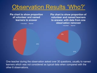 Observation Results ‘Who?’
54%
46%
Pie chart to show proportion
of volunteer and named
learners to answer
Volunteer Named
81%
19%
Pie chart to show proportion of
volunteer and named learners
to answer, with data from one
observation removed
Volunteer Named
One teacher during the observation asked over 30 questions, usually to named
learners which was not considered as typical data when compared with the
other 6 observations.
 