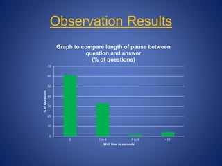 Observation Results
0
10
20
30
40
50
60
70
0 1 to 4 5 to 9 >10
%ofQuestions
Wait time in seconds
Graph to compare length of pause between
question and answer
(% of questions)
 