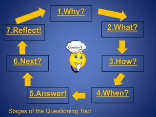 Question?
7.Reflect!
6.Next?
1.Why?
4.When?
3.How?
2.What?
5.Answer!
Stages of the Questioning Tool
 