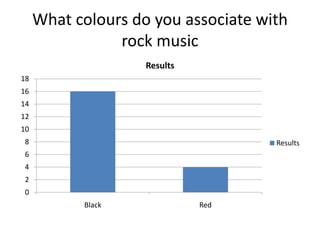 What colours do you associate with
                rock music
                    Results
18
16
14
12
10
8                                    Results
6
4
2
0
           Black              Red
 