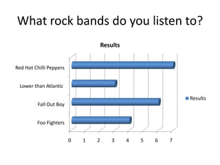 What rock bands do you listen to?
                                     Results


Red Hot Chilli Peppers


  Lower than Atlantic

                                                               Results
          Fall Out Boy


         Foo Fighters


                         0   1   2       3     4   5   6   7
 