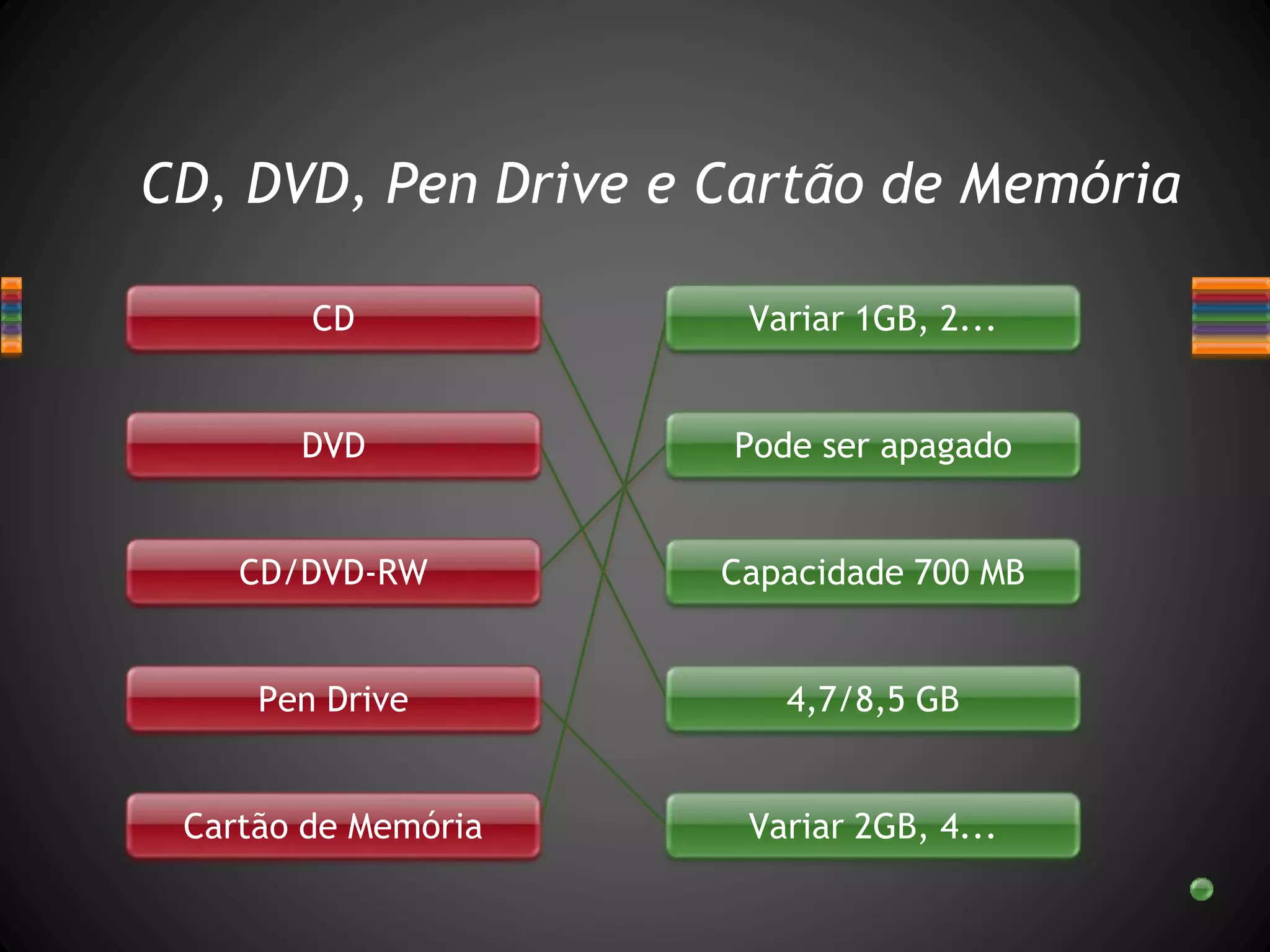 CD
DVD
CD/DVD-RW
Pen Drive
Cartão de Memória
Variar 1GB, 2...
Pode ser apagado
Capacidade 700 MB
4,7/8,5 GB
Variar 2GB, 4...
CD, DVD, Pen Drive e Cartão de Memória
 