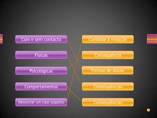Com e sem contacto          Combate á violação


         Físicas               Consequência


      Psicológicas            Formas de Abuso


   Comportamentos              Consequências


Denunciar um caso suspeito     Consequências
 