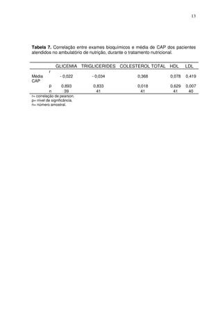 13
Tabela 7. Correlação entre exames bioquímicos e média de CAP dos pacientes
atendidos no ambulatório de nutrição, durante o tratamento nutricional.
GLICEMIA TRIGLICERIDES COLESTEROL TOTAL HDL LDL
Média
CAP
r
- 0,022 - 0,034 0,368 0,078 0,419
p 0,893 0,833 0,018 0,629 0,007
n 39 41 41 41 40
r= correlação de pearson.
p= nível de significância.
n= número amostral.
 