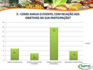 5 - COMO AVALIA O EVENTO, COM RELAÇÃO AOS
OBJETIVOS DA SUA PARTICIPAÇÃO?
16

14

14
54%

12

10

8
Series1
6

4

5
19%

2

4
15%

3
12%

0
SUPEROU AS EXPECTATIVAS

ATENDEU AS EXPECTATIVAS
TOTALMENTE

ATENDEU AS EXPECTATIVAS
PARCIALMENTE

NÃO ATENDEU AS EXPECTATIVAS

 