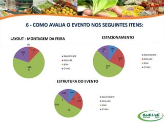 6 - COMO AVALIA O EVENTO NOS SEGUINTES ITENS:
ESTACIONAMENTO

LAYOUT - MONTAGEM DA FEIRA
0%
20%

3

4

3

5

10%

13%

12%

INSUFICIENTE

INSUFICIENTE

22%

7

REGULAR

BOM

BOM
68%

55%

17

ÓTIMO

17

ESTRUTURA DO EVENTO
13%

REGULAR

10%

4

5
55%

1
22%

INSUFICIENTE
REGULAR
BOM

15

ÓTIMO

ÓTIMO

 