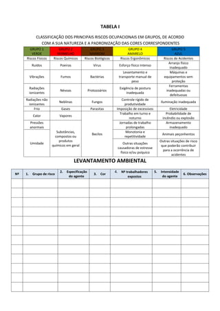 TABELA I
              CLASSIFICAÇÃO DOS PRINCIPAIS RISCOS OCUPACIONAIS EM GRUPOS, DE ACORDO
                 COM A SUA NATUREZA E A PADRONIZAÇÃO DAS CORES CORRESPONDENTES
       GRUPO 1               GRUPO 2             GRUPO 3                  GRUPO 4                        GRUPO 5
        VERDE              VERMELHO              MARROM                   AMARELO                          AZUL
     Riscos Físicos      Riscos Químicos     Riscos Biológicos       Riscos Ergonômicos            Riscos de Acidentes
                                                                                                       Arranjo físico
           Ruídos            Poeiras                 Vírus         Esforço físico intenso
                                                                                                       inadequado
                                                                      Levantamento e                    Máquinas e
          Vibrações          Fumos                 Bactérias       transporte manual de            equipamentos sem
                                                                           peso                          proteção
                                                                                                       Ferramentas
          Radiações                                                  Exigência de postura
                             Névoas               Protozoários                                       inadequadas ou
          ionizantes                                                     inadequada
                                                                                                        defeituosas
     Radiações não                                                    Controle rígido de
                             Neblinas               Fungos                                       Iluminação inadequada
       ionizantes                                                       produtividade
          Frio                Gases                Parasitas      Imposição de excessivos             Eletricidade
                                                                    Trabalho em turno e             Probabilidade de
            Calor            Vapores
                                                                           noturno                incêndio ou explosão
          Pressões                                                  Jornadas de trabalho            Armazenamento
          anormais                                                       prolongadas                  inadequado
                           Substâncias,                                  Monotonia e
                                                    Bacilos                                       Animais peçonhentos
                          compostos ou                                  repetitividade
                            produtos                                                             Outras situações de risco
          Umidade                                                     Outras situações
                        químicos em geral                                                         que poderão contribuir
                                                                  causadoras de estresse
                                                                                                   para a ocorrência de
                                                                    físico e/ou psíquico
                                                                                                        acidentes
                                        LEVANTAMENTO AMBIENTAL
                             2.   Especificação                  4. Nº trabalhadores        5.   Intensidade
Nº   1.     Grupo de risco                           3.   Cor                                                   6. Observações
                                   do agente                              expostos                do agente
 