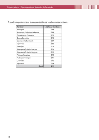 Colaboradores - Questionário de Avaliação da Satisfação




O quadro seguinte mostra os valores obtidos para cada uma das variáveis.

           Variável                                Alpha de Cronbach
           Instalações                                   0,86
           Autonomia Profissional e Pessoal              0,88
           Compensação Financeira                        0,92
           Outros Benefícios                             0,90
           Desempenho Funcional                          0,89
           Supervisão                                    0,85
           Formação                                      0,79
           Relações de Trabalho Internas                 0,94
           Relações de Trabalho Externas                 0,75
           Política e Estratégia                         0,90
           Mudança e Inovação                            0,91
           Qualidade                                     0,93
           Segurança                                     0,98
                                           Total         0,99




10
 
