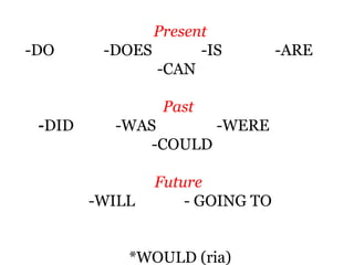 Present
-DO      -DOES       -IS         -ARE
               -CAN

                 Past
 -DID     -WAS       -WERE
              -COULD

                Future
        -WILL       - GOING TO


            *WOULD (ria)
 