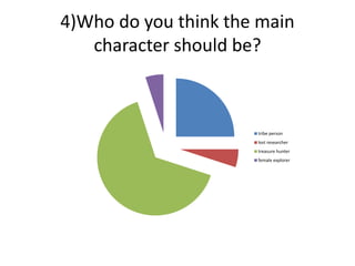 4)Who do you think the main
character should be?
tribe person
lost researcher
treasure hunter
female explorer
 
