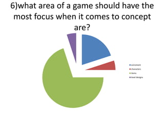 6)what area of a game should have the
most focus when it comes to concept
are?
eviroment
characters
items
level designs
 