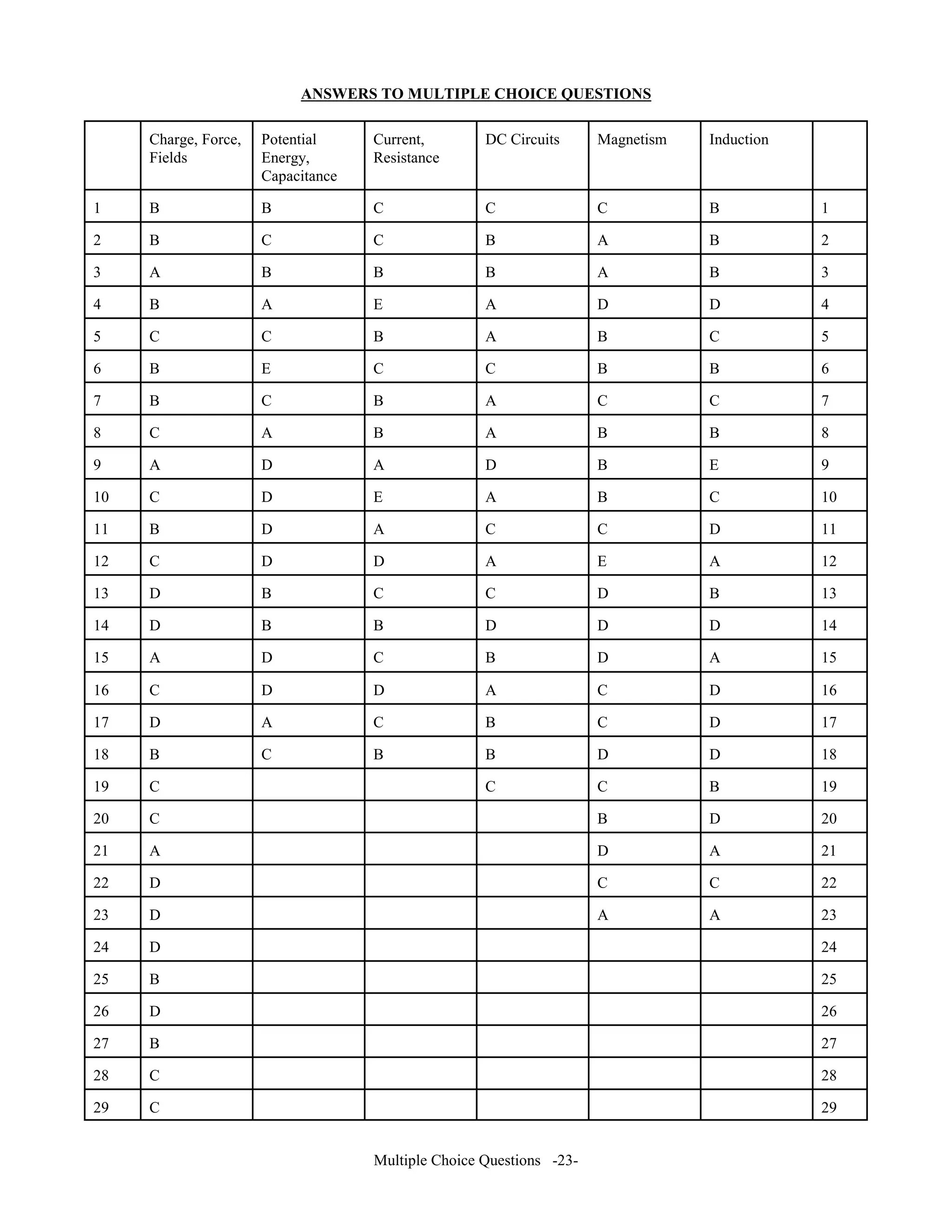 A SWERS TO MULTIPLE CHOICE QUESTIO S
Charge, Force,
Fields
Potential
Energy,
Capacitance
Current,
Resistance
DC Circuits Magnetism Induction
1 B B C C C B 1
2 B C C B A B 2
3 A B B B A B 3
4 B A E A D D 4
5 C C B A B C 5
6 B E C C B B 6
7 B C B A C C 7
8 C A B A B B 8
9 A D A D B E 9
10 C D E A B C 10
11 B D A C C D 11
12 C D D A E A 12
13 D B C C D B 13
14 D B B D D D 14
15 A D C B D A 15
16 C D D A C D 16
17 D A C B C D 17
18 B C B B D D 18
19 C C C B 19
20 C B D 20
21 A D A 21
22 D C C 22
23 D A A 23
24 D 24
25 B 25
26 D 26
27 B 27
28 C 28
29 C 29
Multiple Choice Questions -23-
 