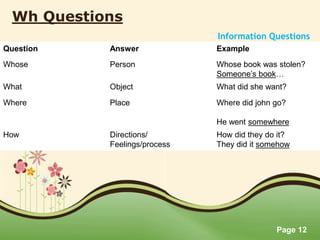 Page 12
Wh Questions
Information Questions
Question Answer Example
Whose Person Whose book was stolen?
Someone’s book…
What Object What did she want?
Where Place Where did john go?
He went somewhere
How Directions/
Feelings/process
How did they do it?
They did it somehow
 