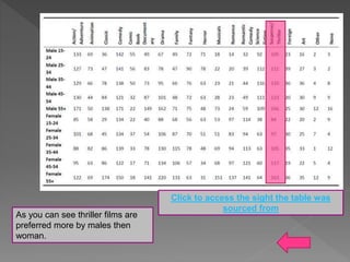 Click to access the sight the table was
sourced from
As you can see thriller films are
preferred more by males then
woman.
 