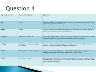 Target Audience Factor Target Audience Details Explanation
Age 15 - 25 It would be targeted at this age group as the characters within our opening sequence are being
presented as people between those ages.
Gender Female The main characters within our opening sequence are both females so it would be targeted at
females themselves. However, as secondary audience e
Social class Middle class – Working class The first character played by Laura is more well of compared to the second character played by
Rosalin who through the mise-en-scene we can see as having less than Laura.
Social group Celebrity lovers, readers or magazines
such as Heat
Our main character that is played by Laura is almost like a celebrity who is being followed by
paparazzi, so people within that social group would enjoy this.
Hobbies Photography or interested in Celebrities The main character played by Rosalin is a photographer and through our opening sequence we
see aspects of her taking photos of the ‘celebrity’ who is played by Laura.
Ethnicity White – Every ethnicity. Both our main characters within the opening sequence are white so in this way it may relate to
the white/British culture. However, our secondary audience would be all the ethnicities as it can
relate to all cultures/ethnicities.
 