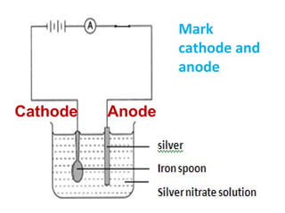 Mark
cathode and
anode
Cathode Anode
 